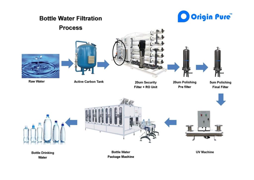 Bottle water Filtration Process