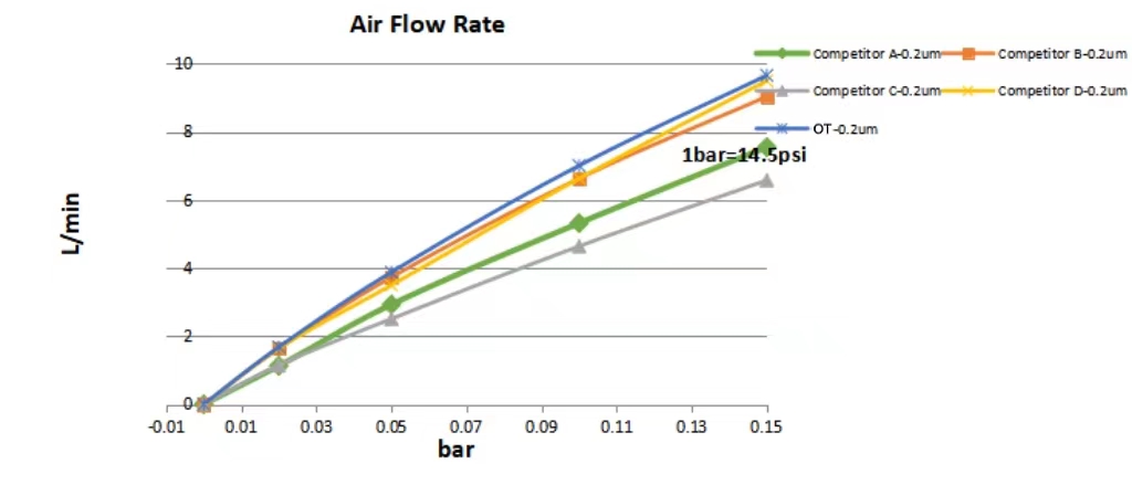 Ari flow rate