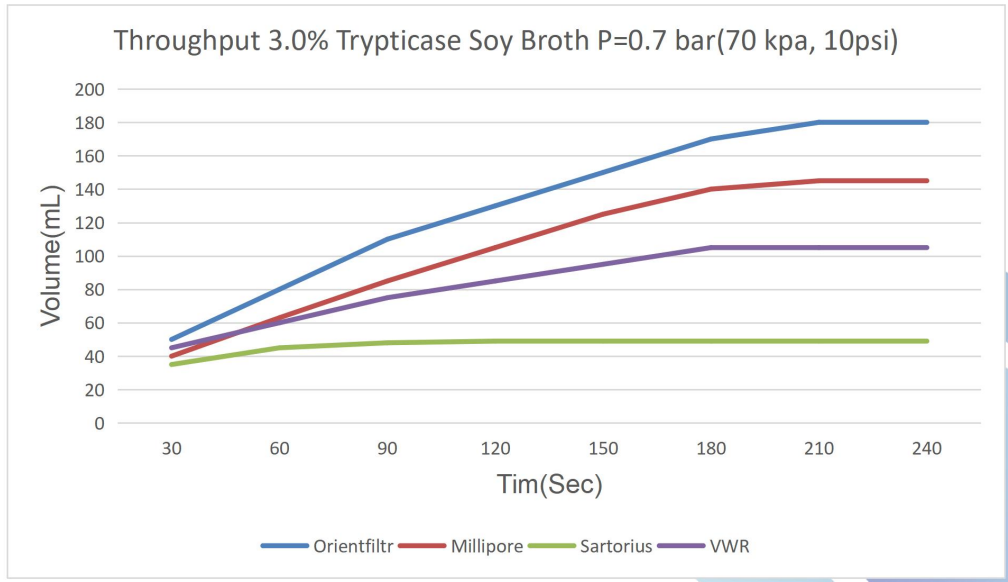 High Throughput