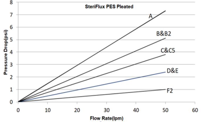 PES filter