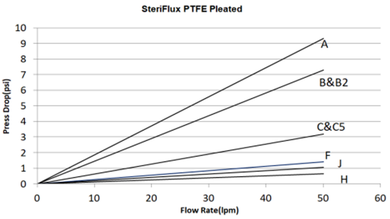 PTFE filter