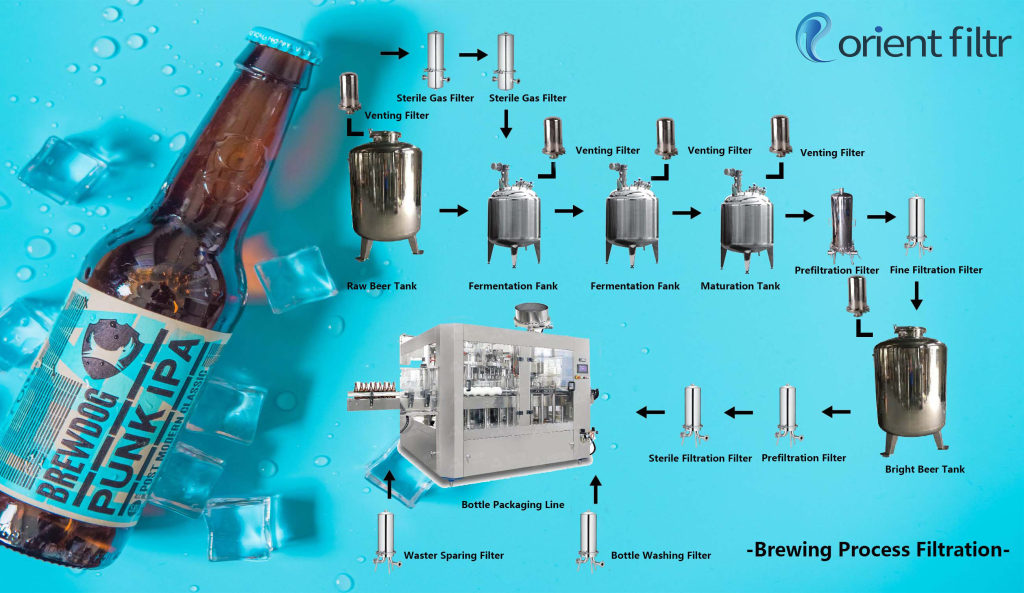 brewing Process