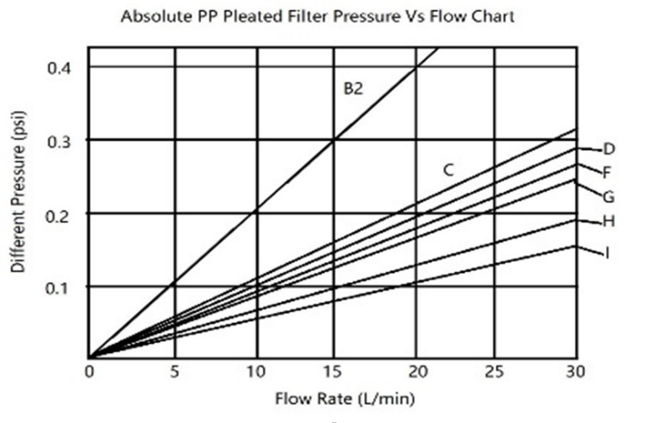 pp Cartridge filter